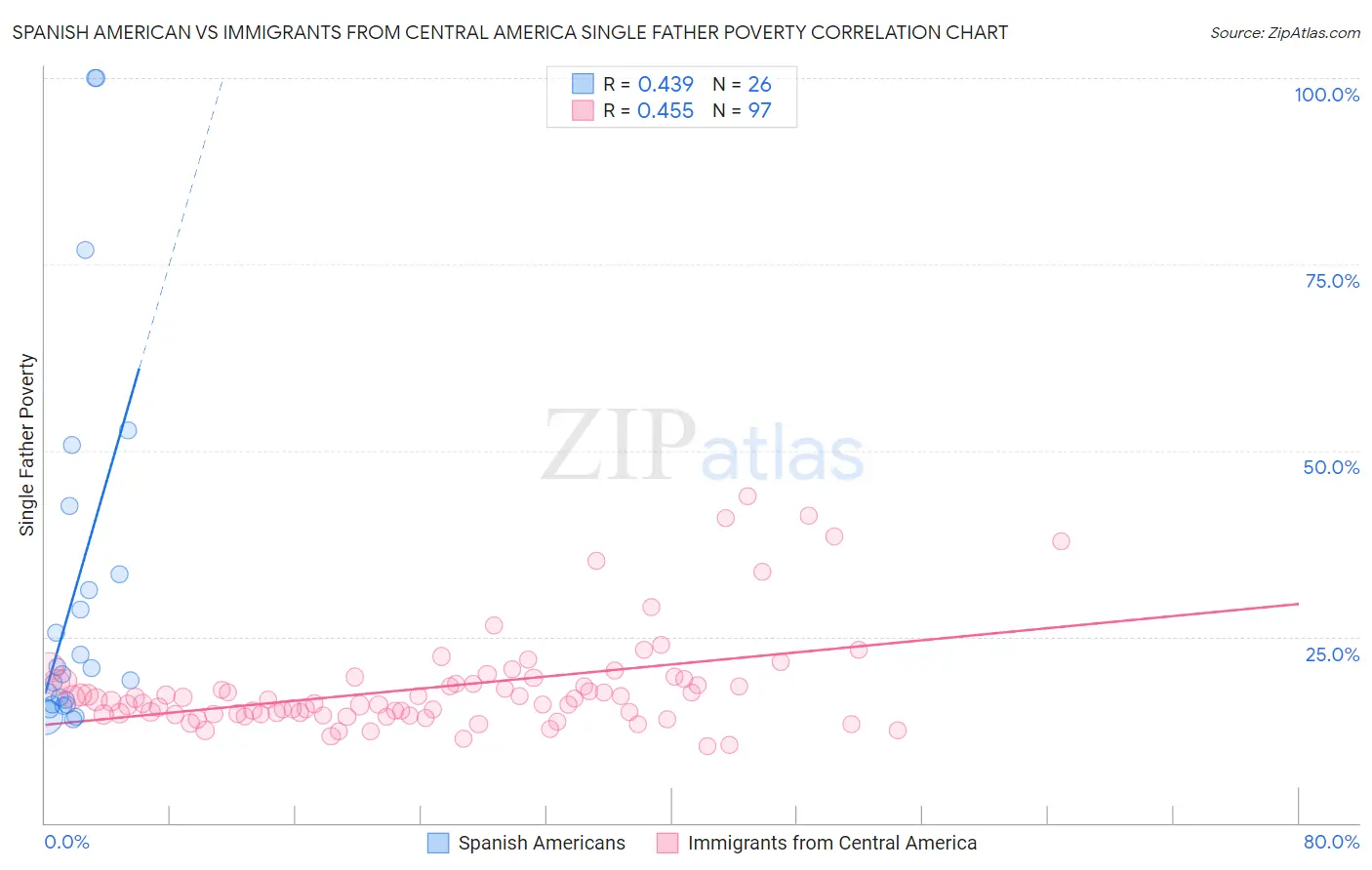 Spanish American vs Immigrants from Central America Single Father Poverty