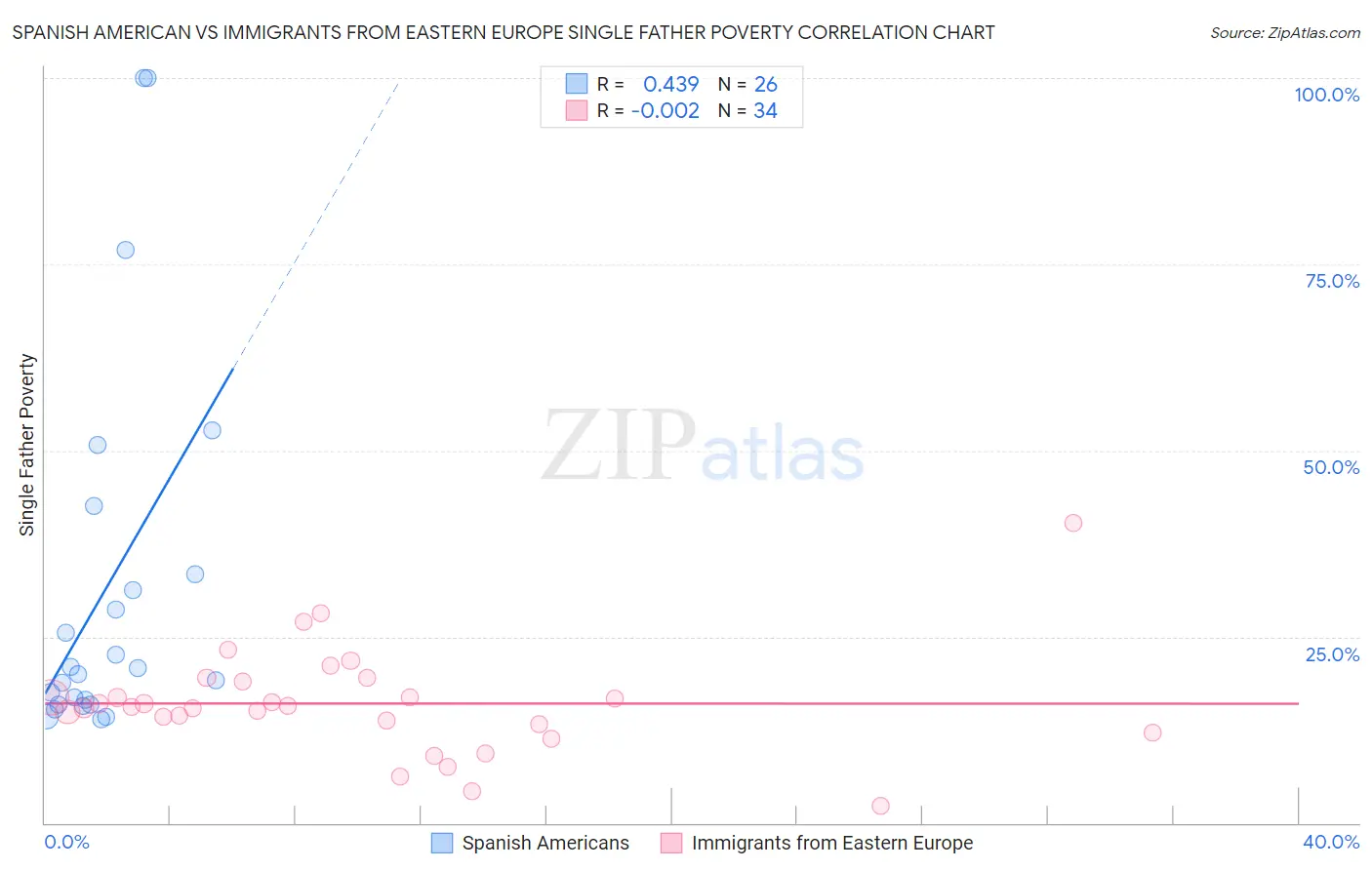 Spanish American vs Immigrants from Eastern Europe Single Father Poverty