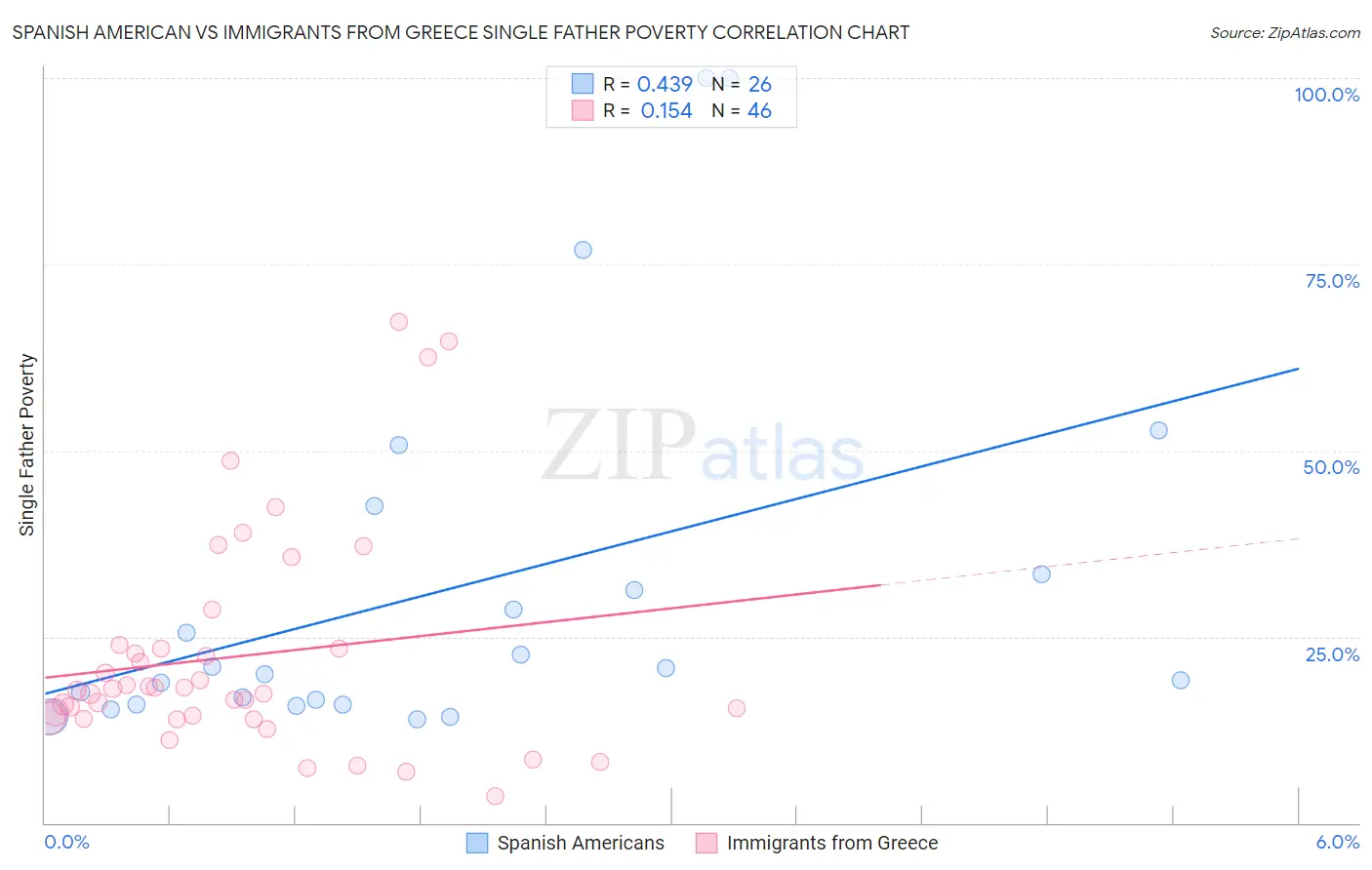 Spanish American vs Immigrants from Greece Single Father Poverty