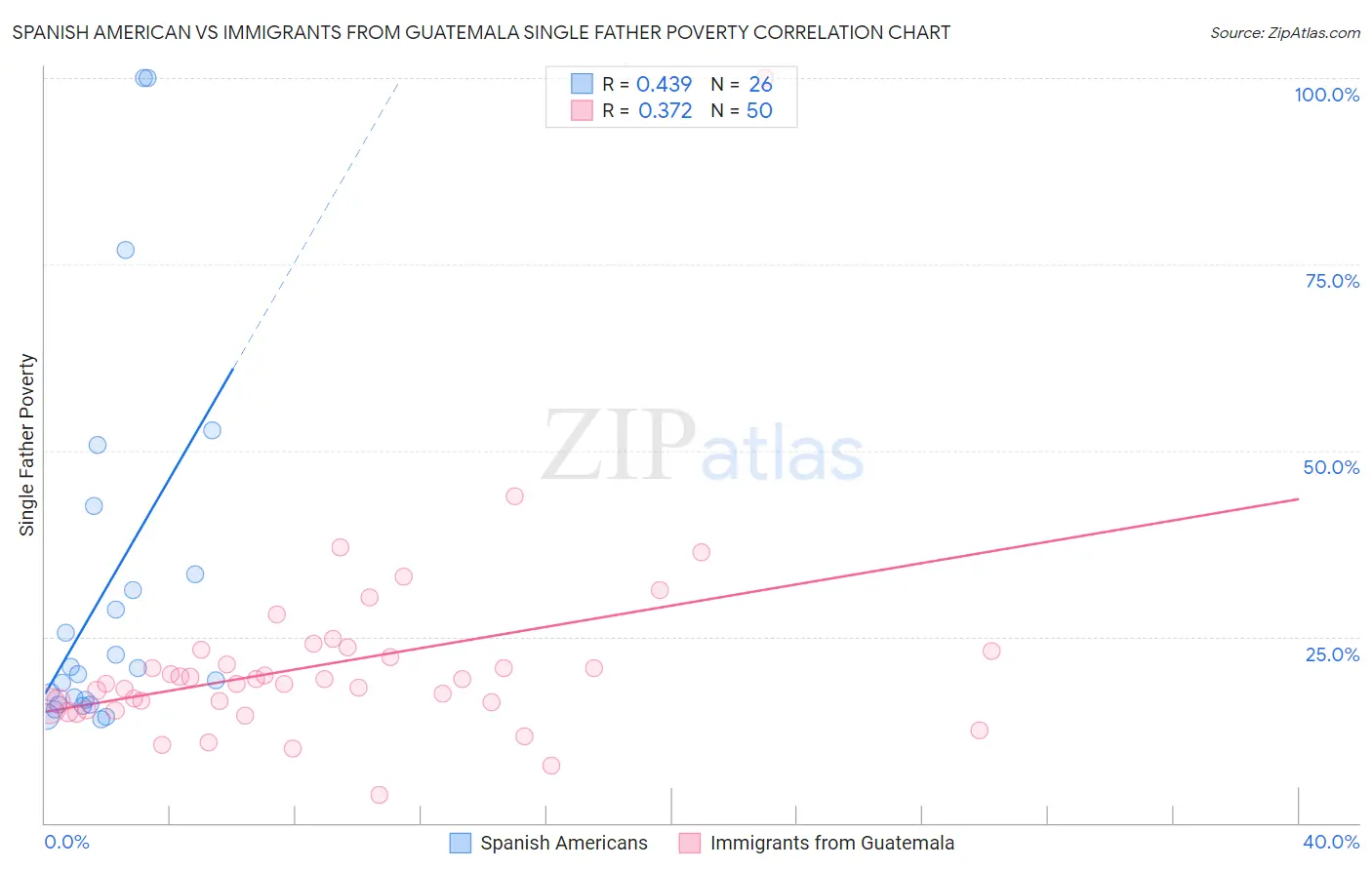 Spanish American vs Immigrants from Guatemala Single Father Poverty