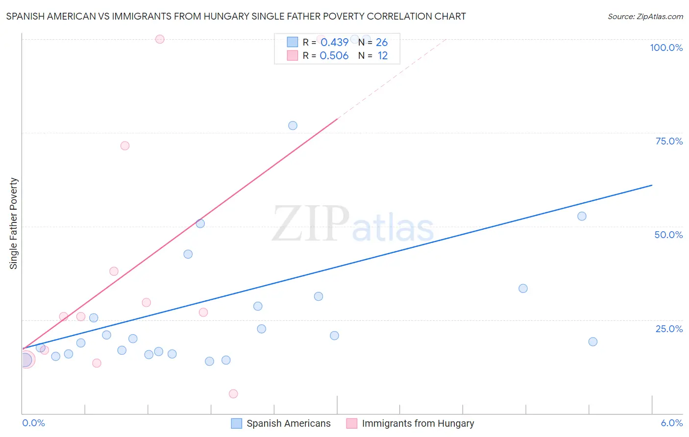 Spanish American vs Immigrants from Hungary Single Father Poverty