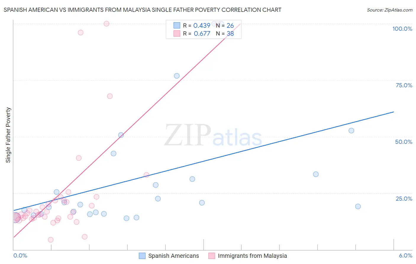 Spanish American vs Immigrants from Malaysia Single Father Poverty
