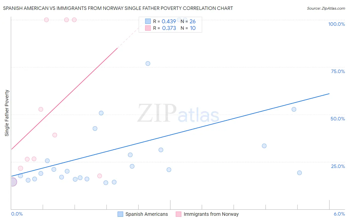 Spanish American vs Immigrants from Norway Single Father Poverty