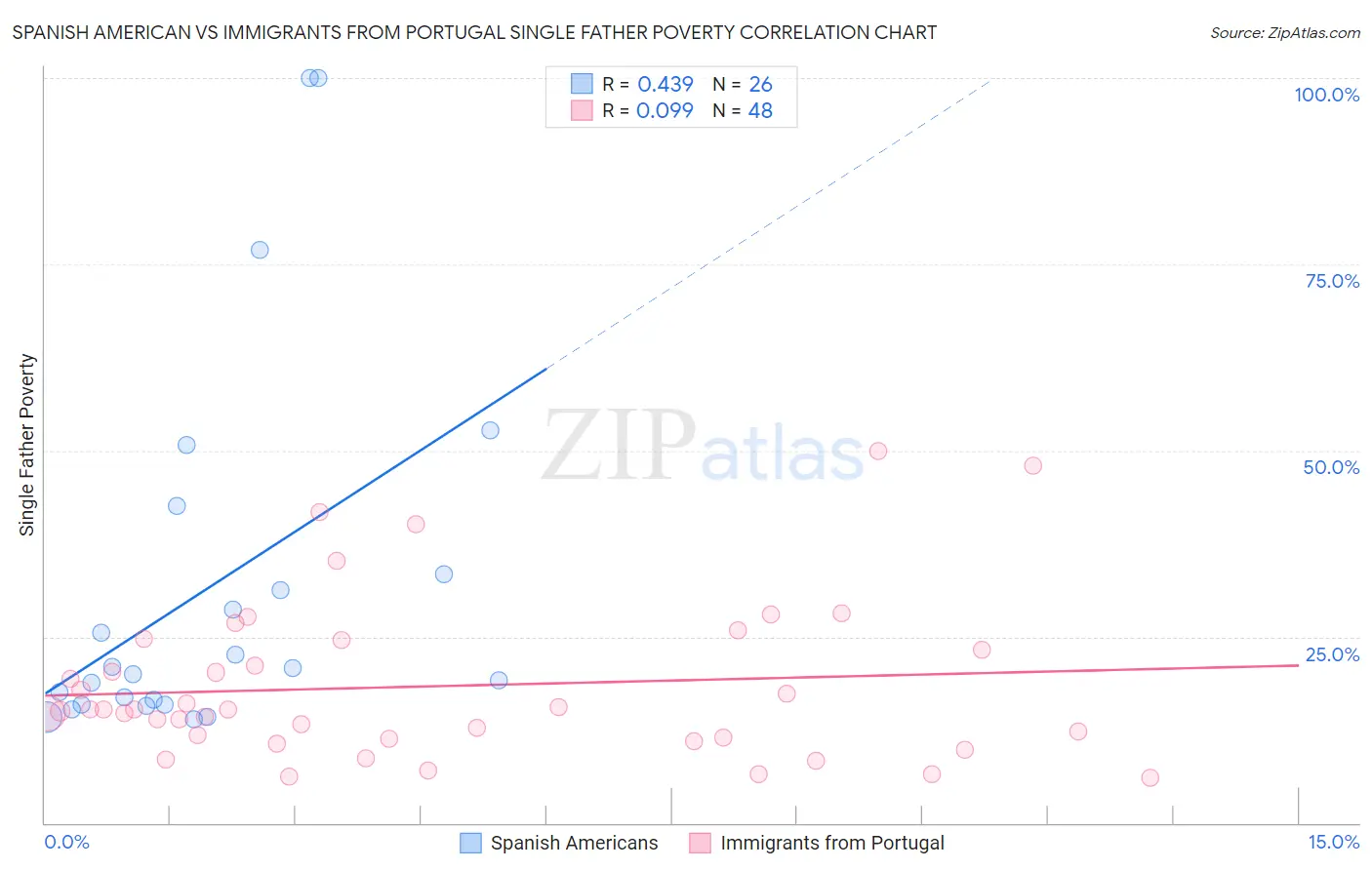 Spanish American vs Immigrants from Portugal Single Father Poverty