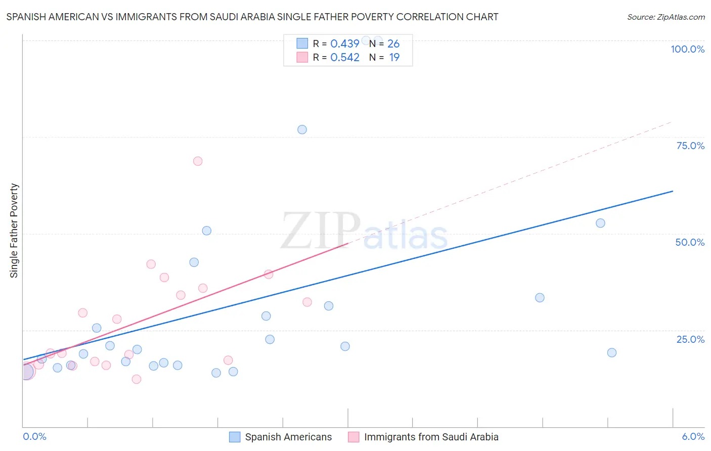 Spanish American vs Immigrants from Saudi Arabia Single Father Poverty