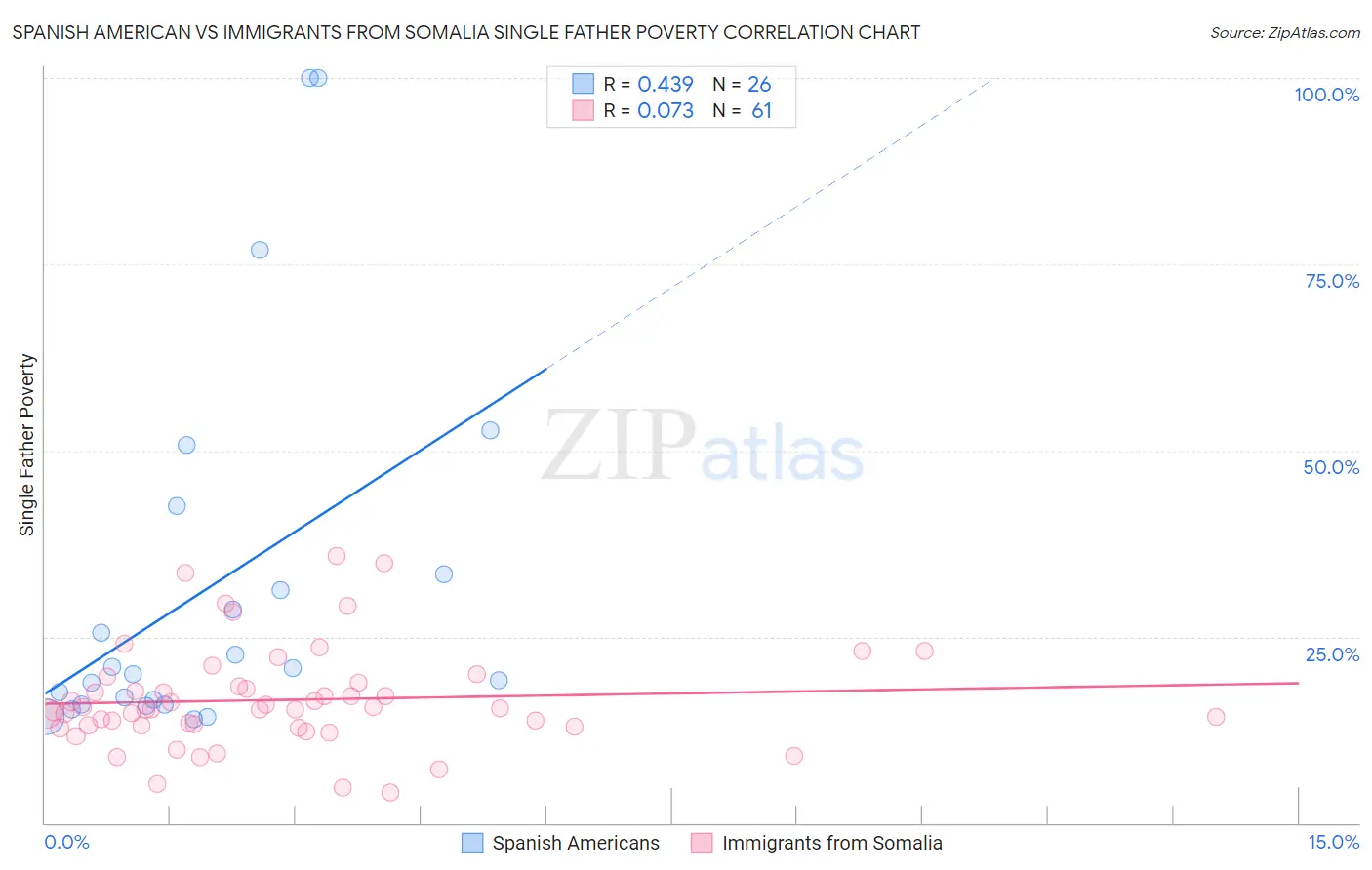 Spanish American vs Immigrants from Somalia Single Father Poverty