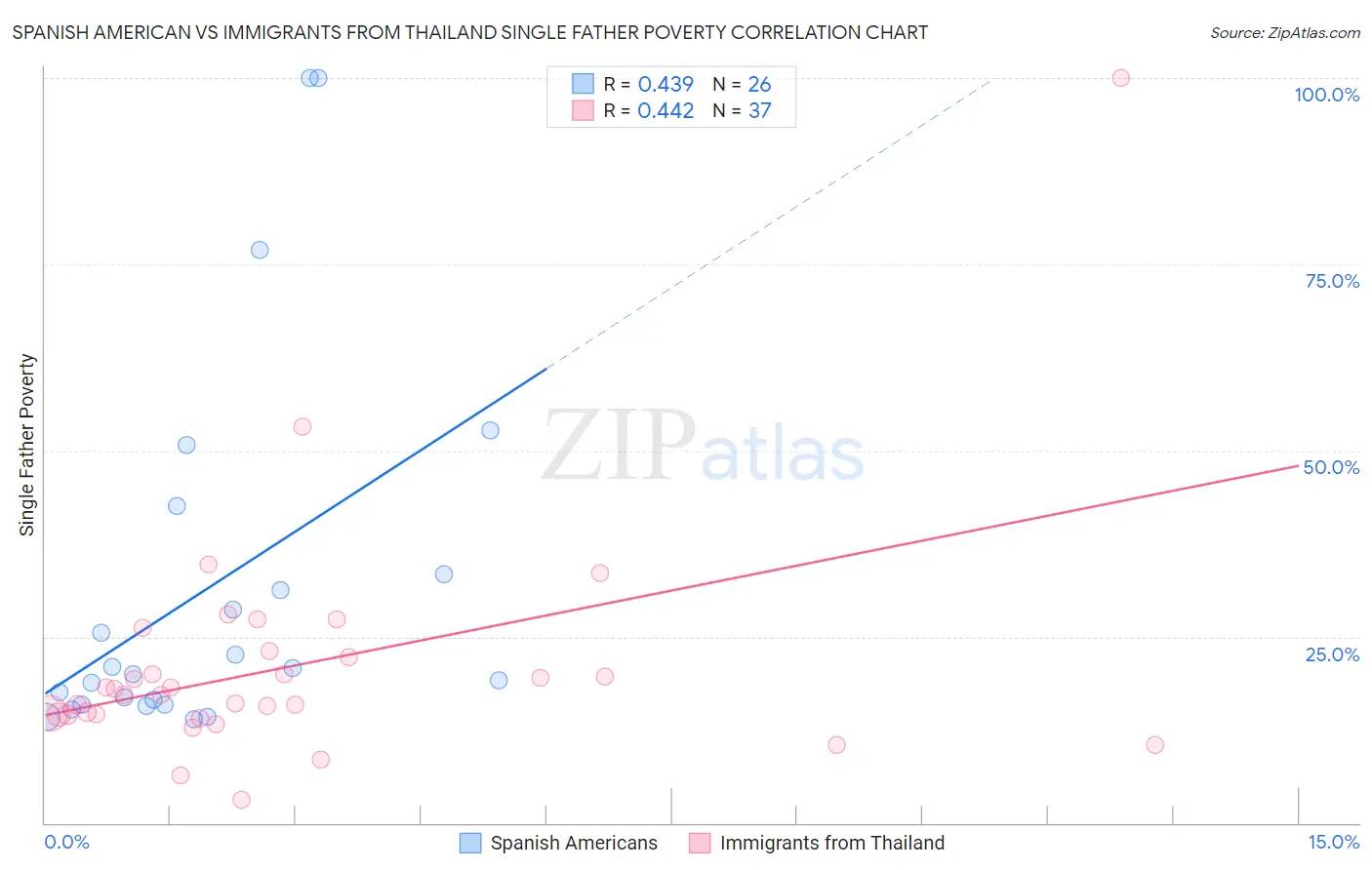 Spanish American vs Immigrants from Thailand Single Father Poverty