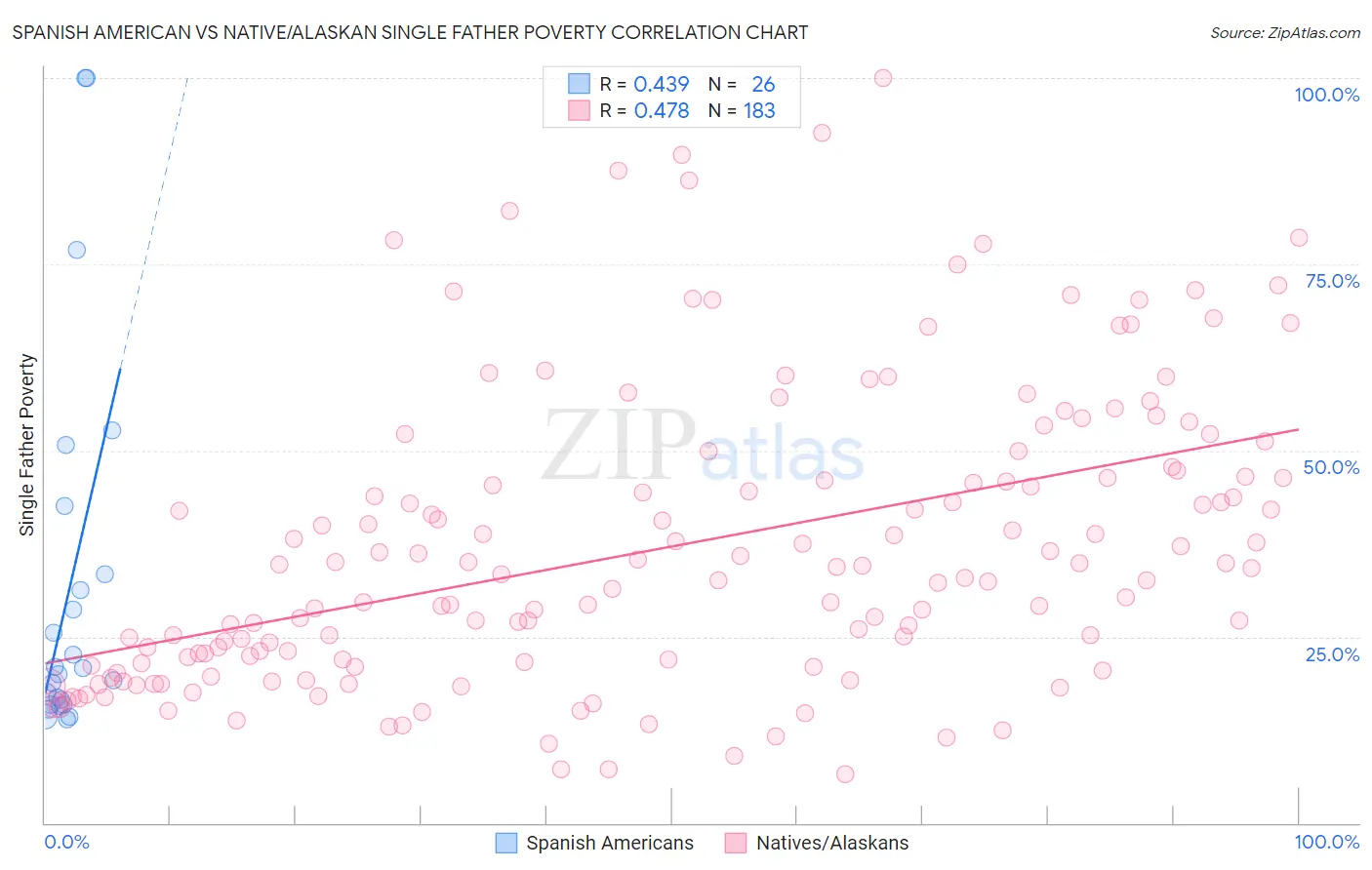 Spanish American vs Native/Alaskan Single Father Poverty