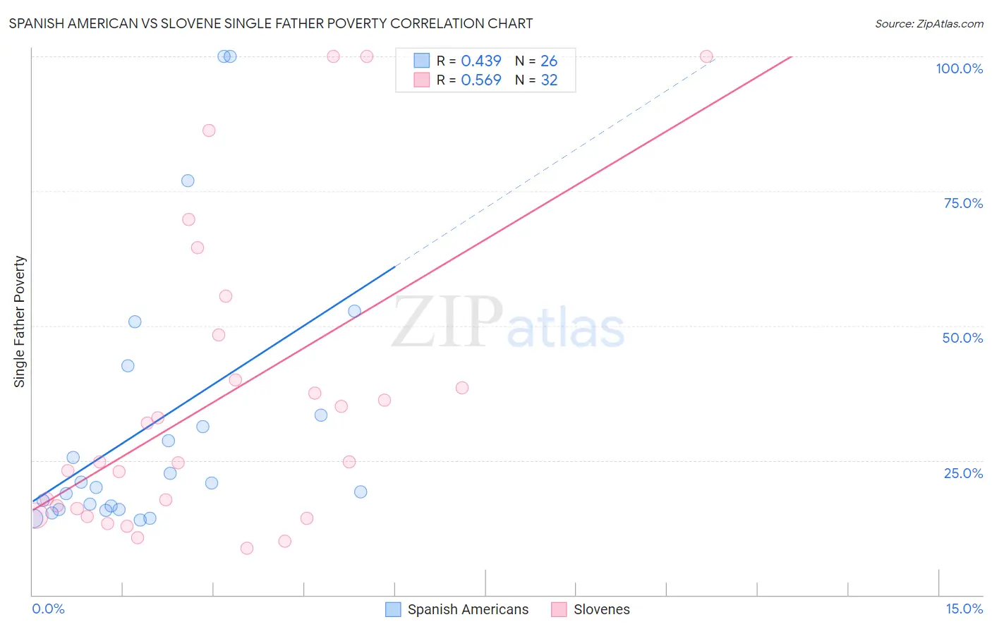 Spanish American vs Slovene Single Father Poverty