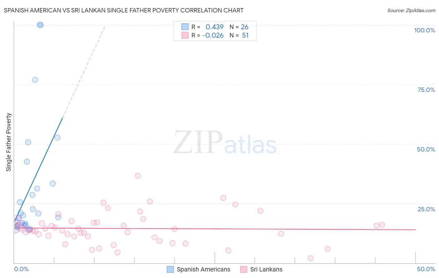 Spanish American vs Sri Lankan Single Father Poverty