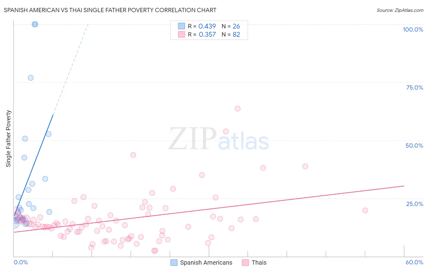 Spanish American vs Thai Single Father Poverty