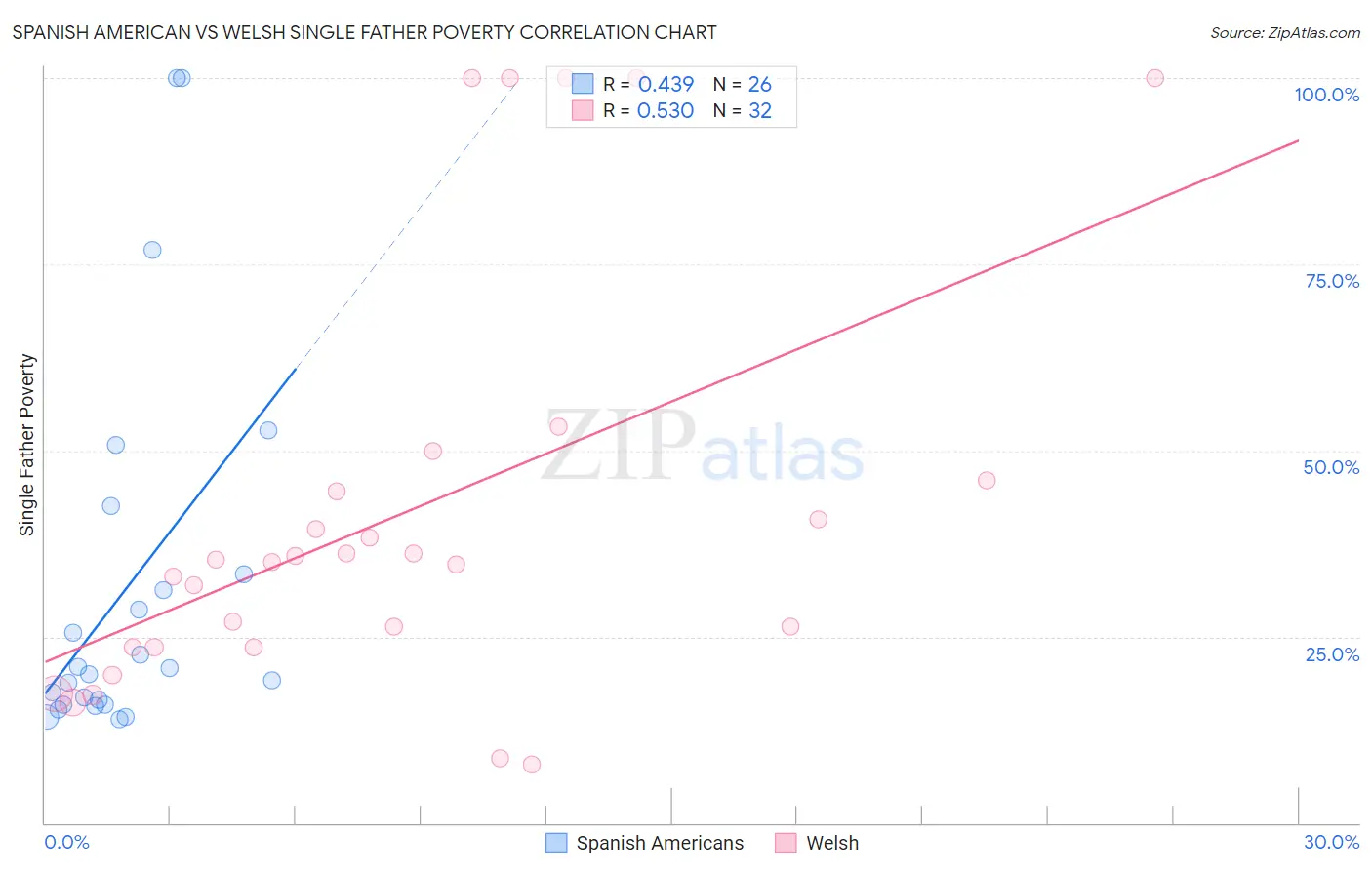 Spanish American vs Welsh Single Father Poverty