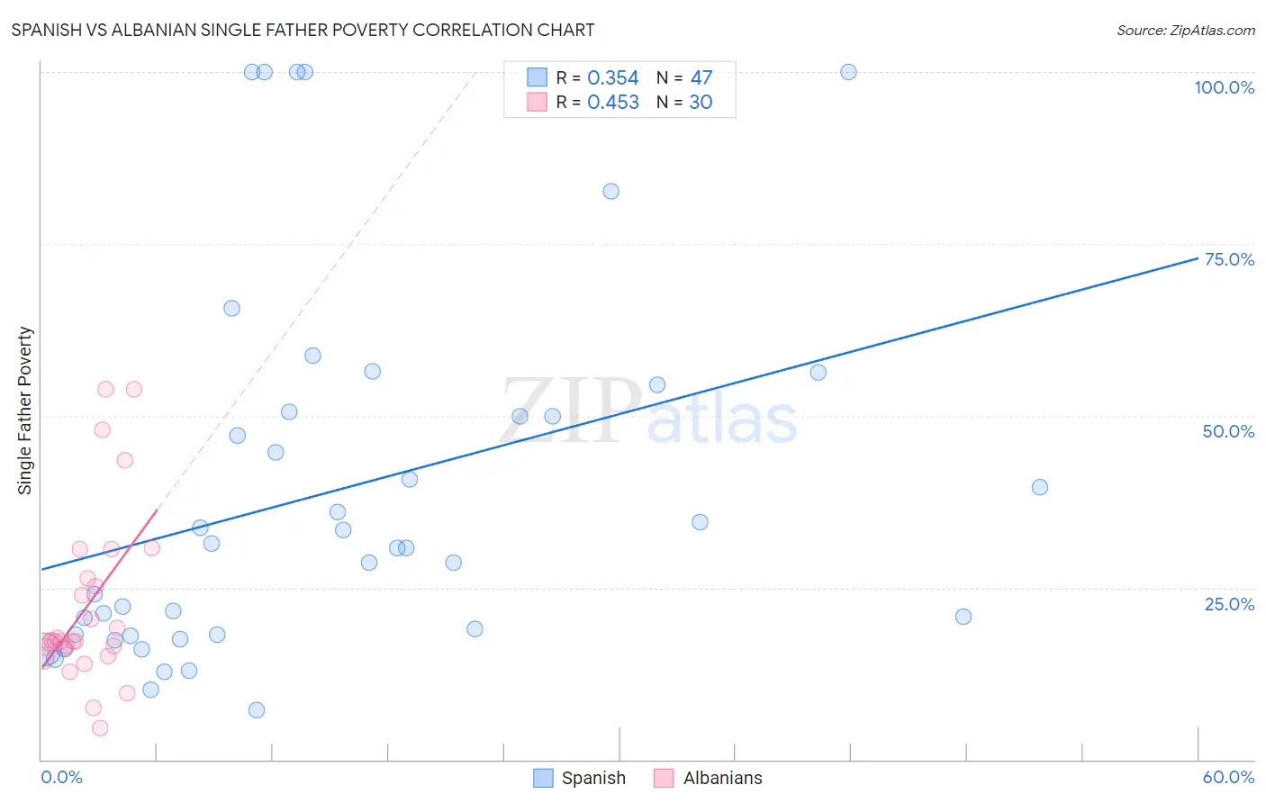 Spanish vs Albanian Single Father Poverty