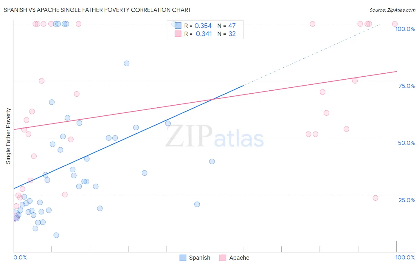 Spanish vs Apache Single Father Poverty