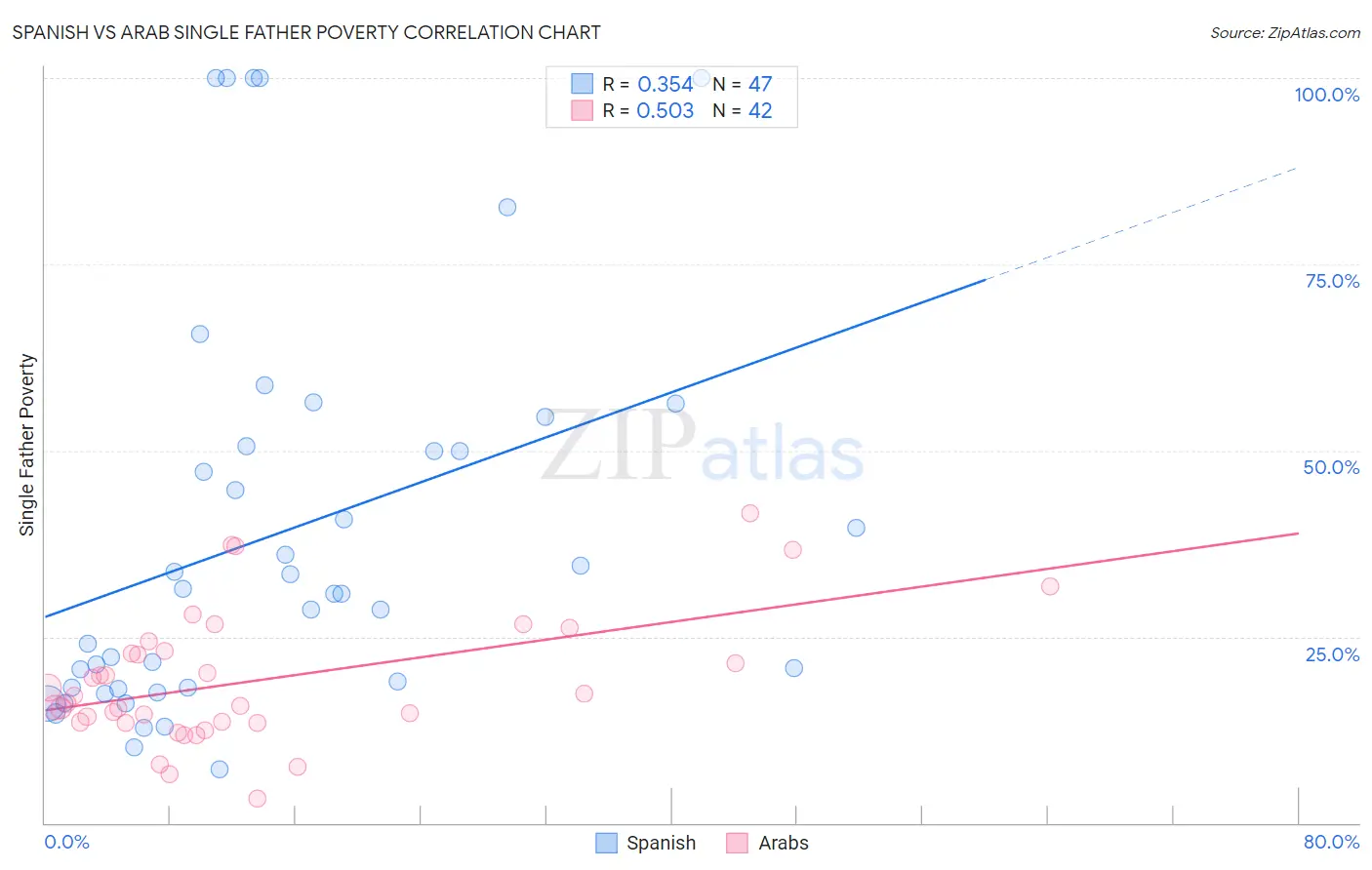 Spanish vs Arab Single Father Poverty