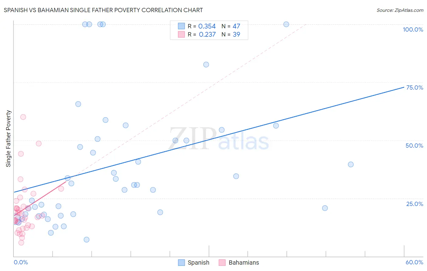 Spanish vs Bahamian Single Father Poverty