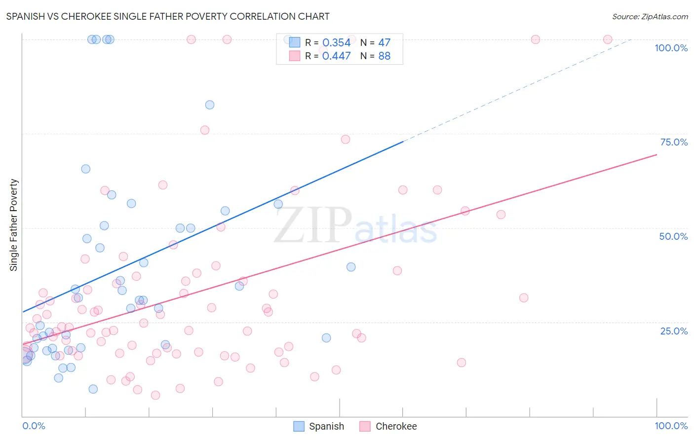 Spanish vs Cherokee Single Father Poverty