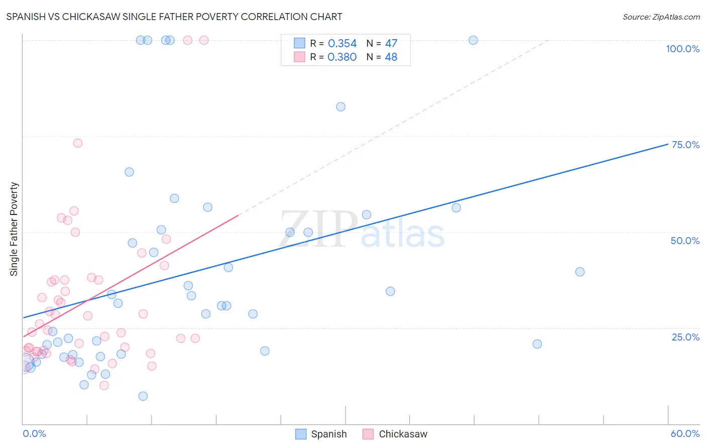 Spanish vs Chickasaw Single Father Poverty