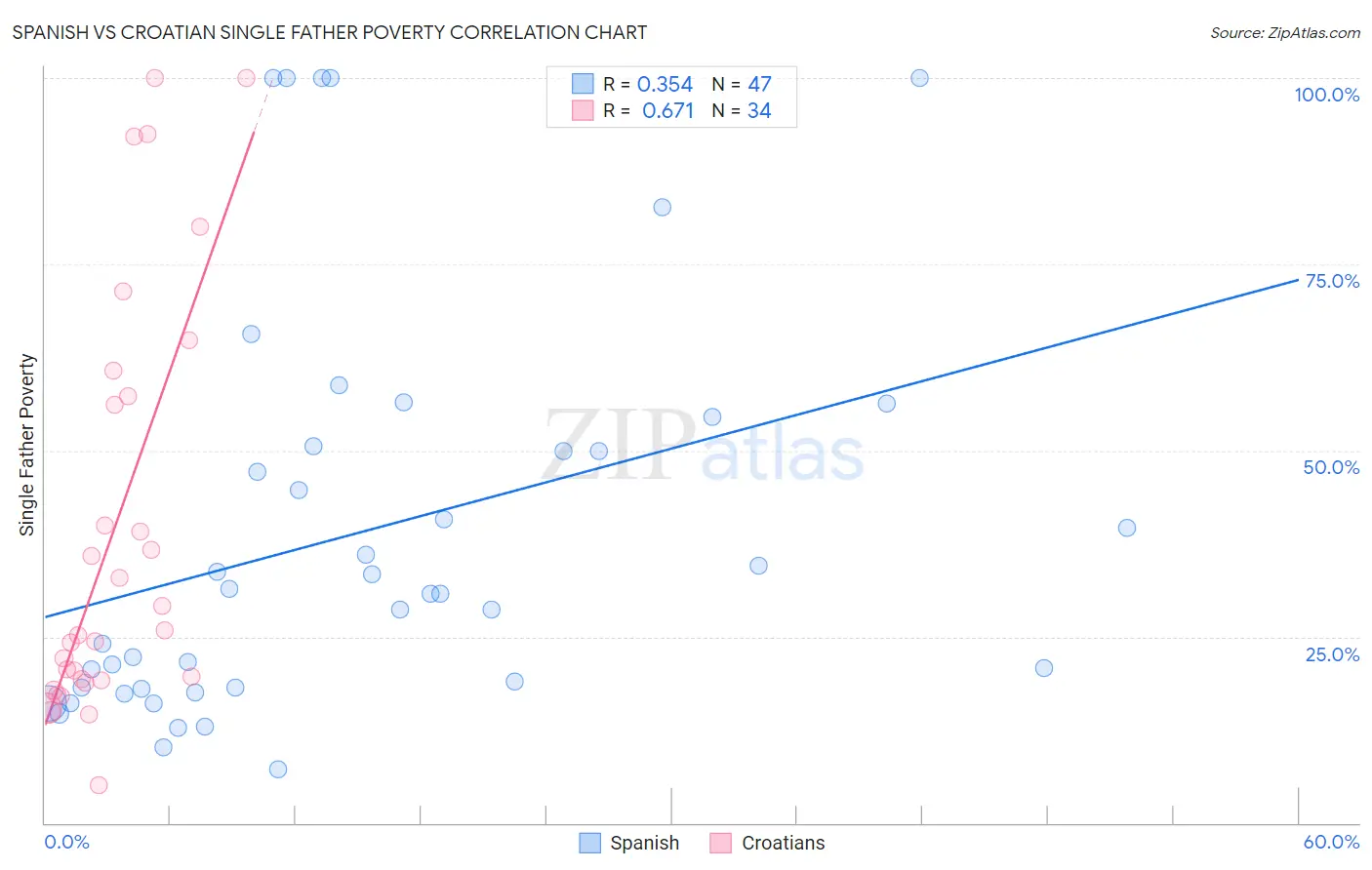 Spanish vs Croatian Single Father Poverty