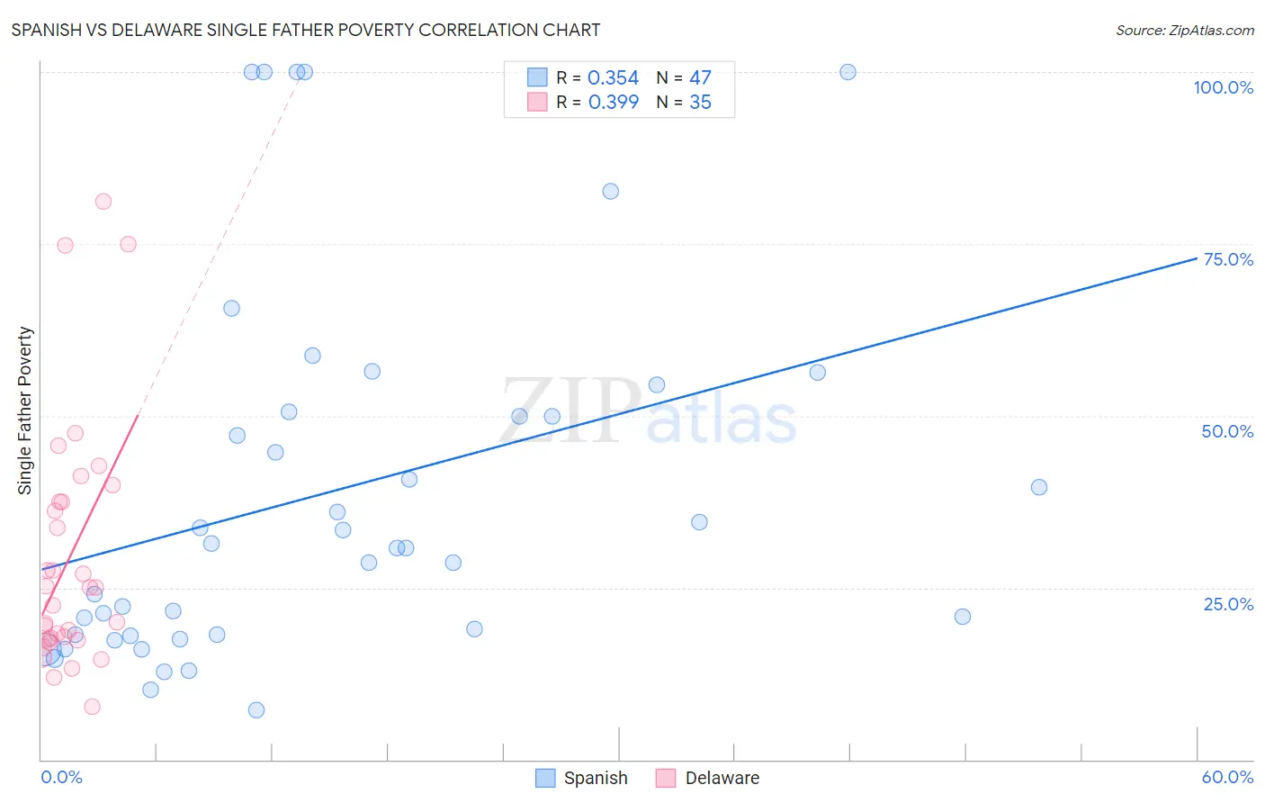 Spanish vs Delaware Single Father Poverty