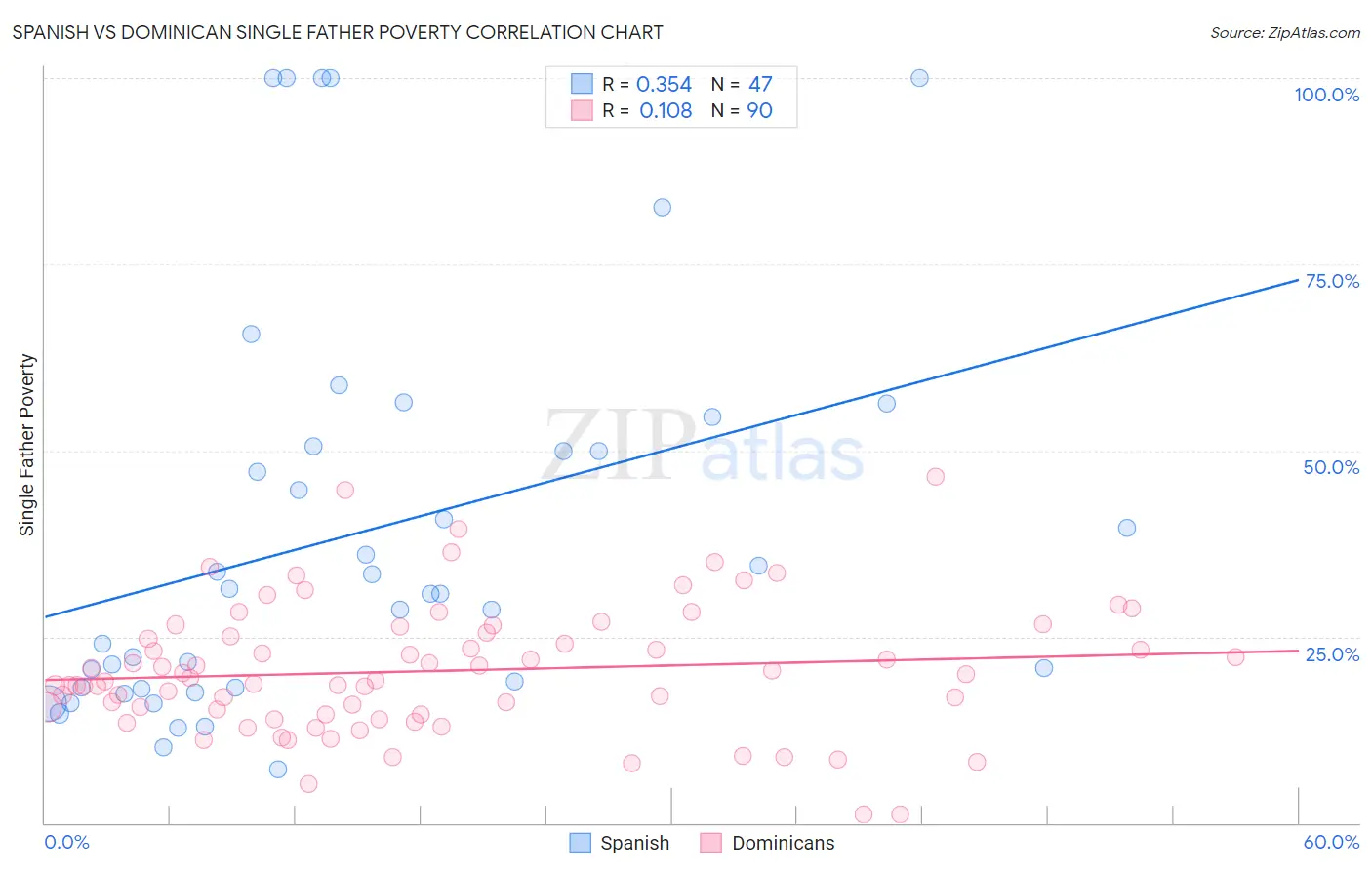 Spanish vs Dominican Single Father Poverty