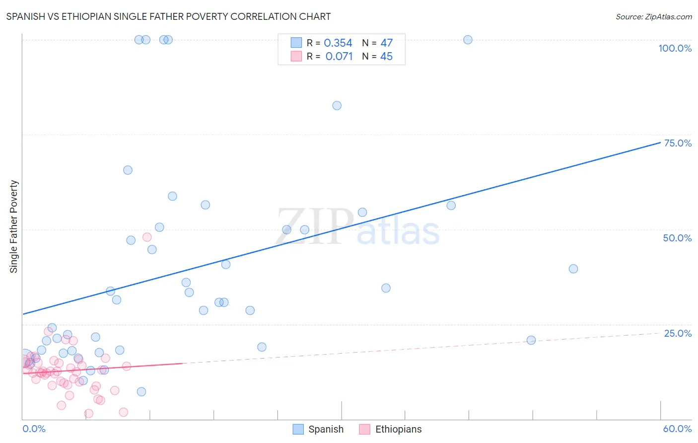 Spanish vs Ethiopian Single Father Poverty