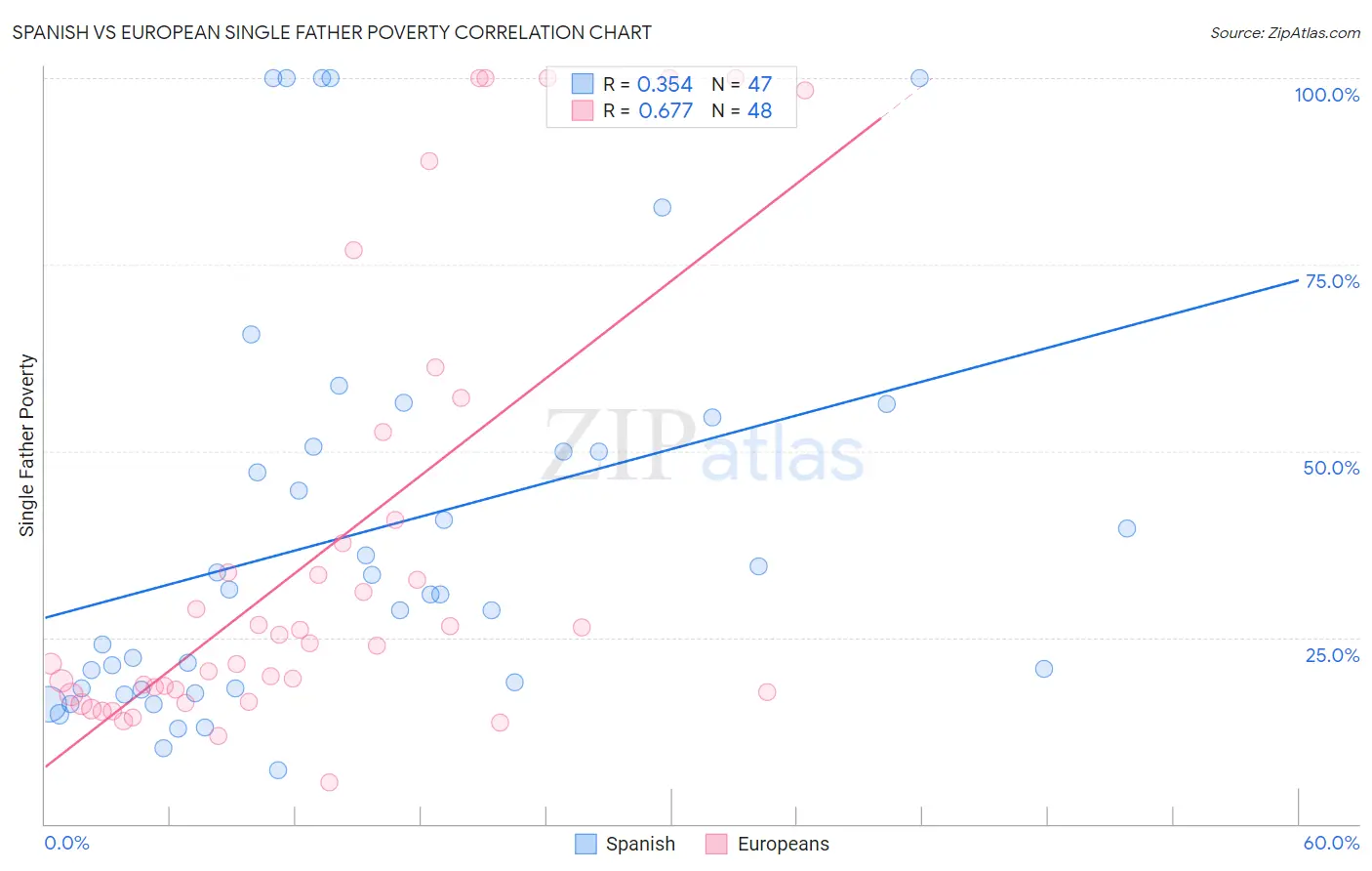 Spanish vs European Single Father Poverty