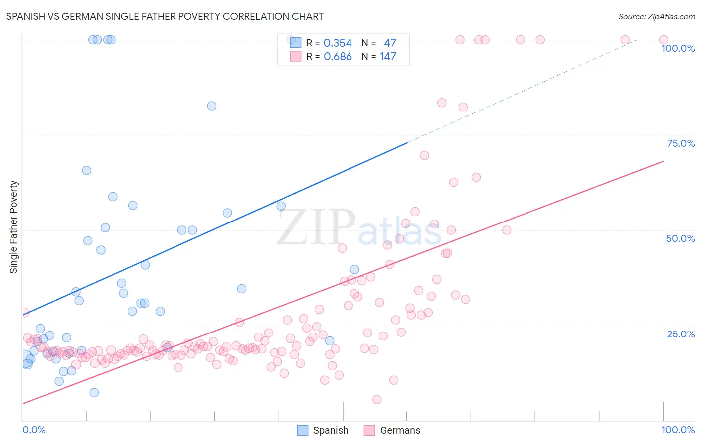 Spanish vs German Single Father Poverty