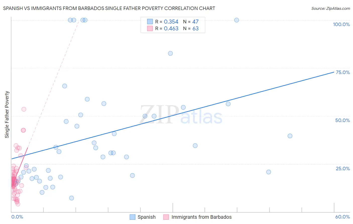 Spanish vs Immigrants from Barbados Single Father Poverty