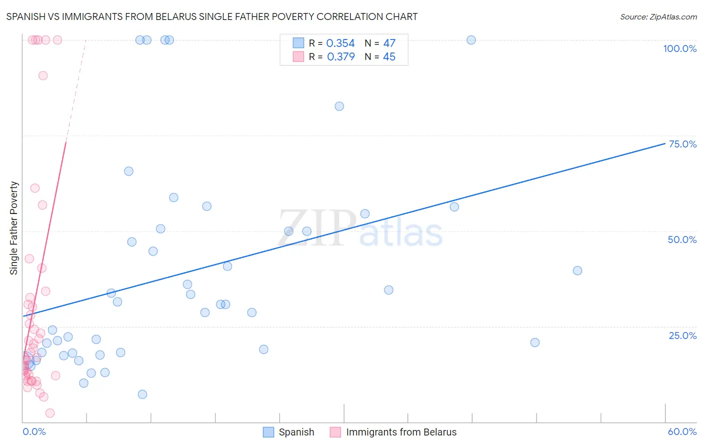 Spanish vs Immigrants from Belarus Single Father Poverty