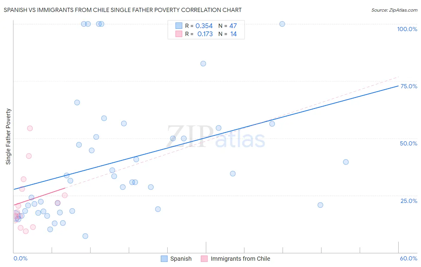 Spanish vs Immigrants from Chile Single Father Poverty