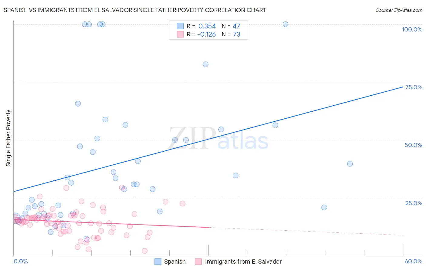 Spanish vs Immigrants from El Salvador Single Father Poverty