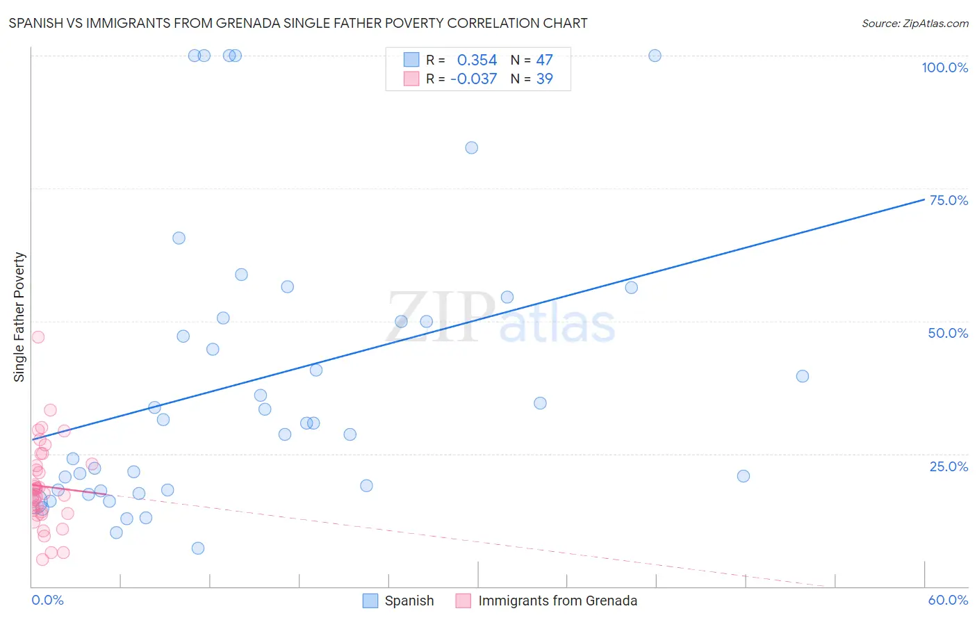 Spanish vs Immigrants from Grenada Single Father Poverty