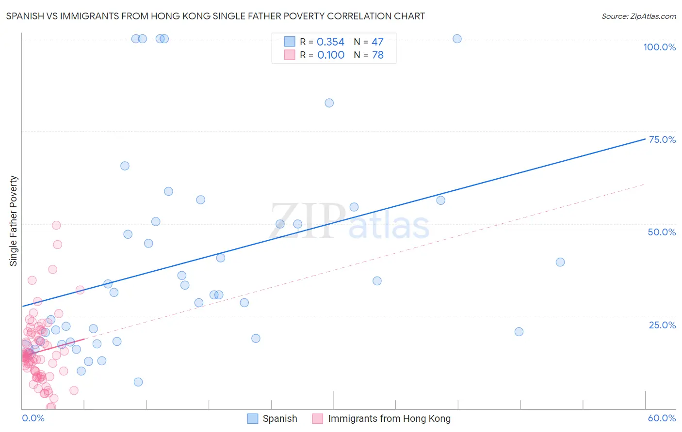 Spanish vs Immigrants from Hong Kong Single Father Poverty