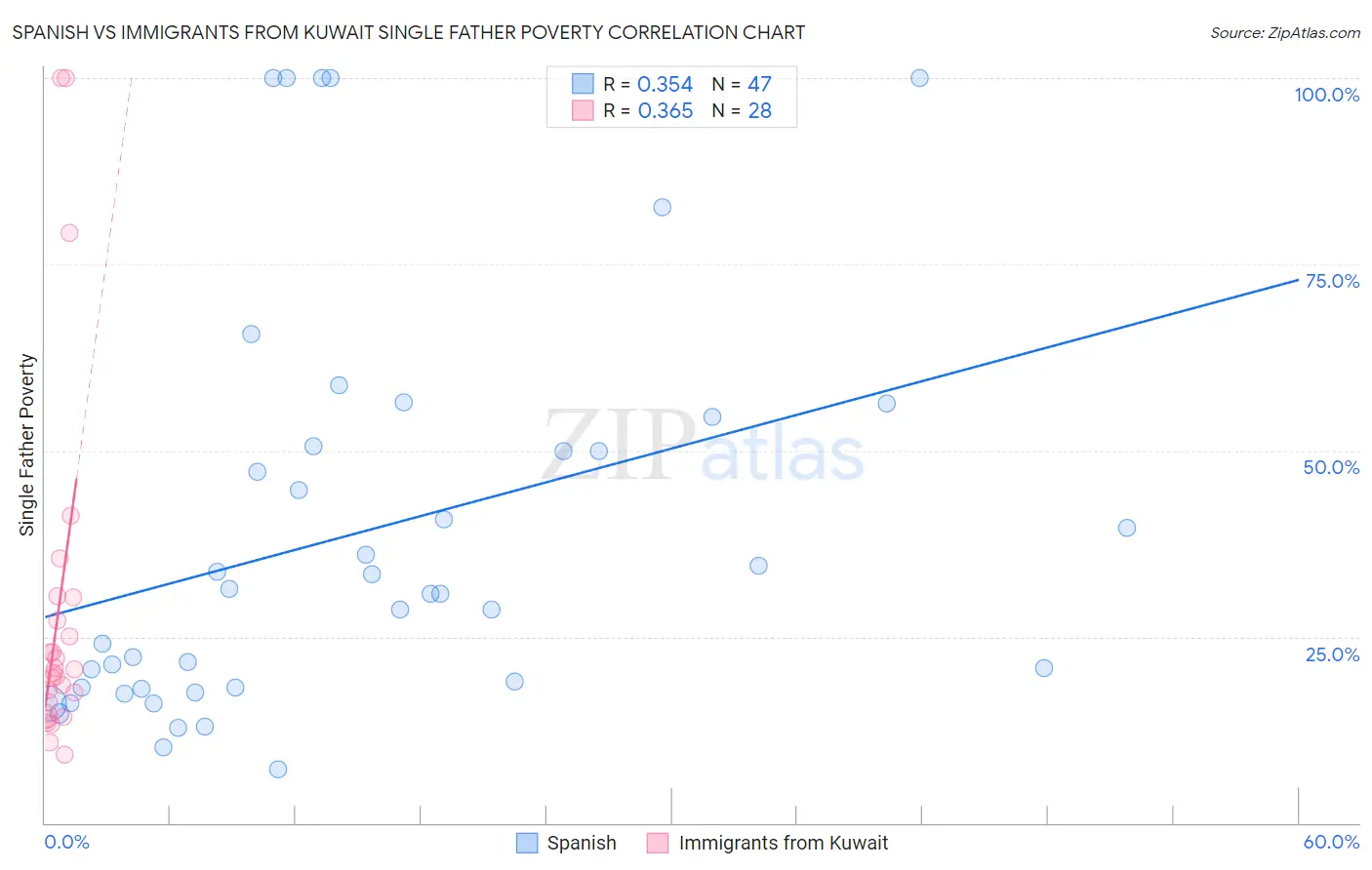 Spanish vs Immigrants from Kuwait Single Father Poverty