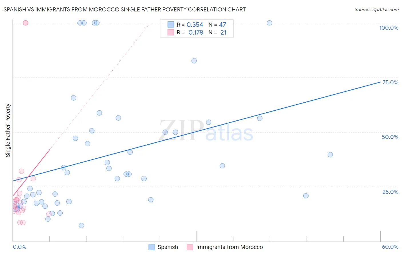 Spanish vs Immigrants from Morocco Single Father Poverty