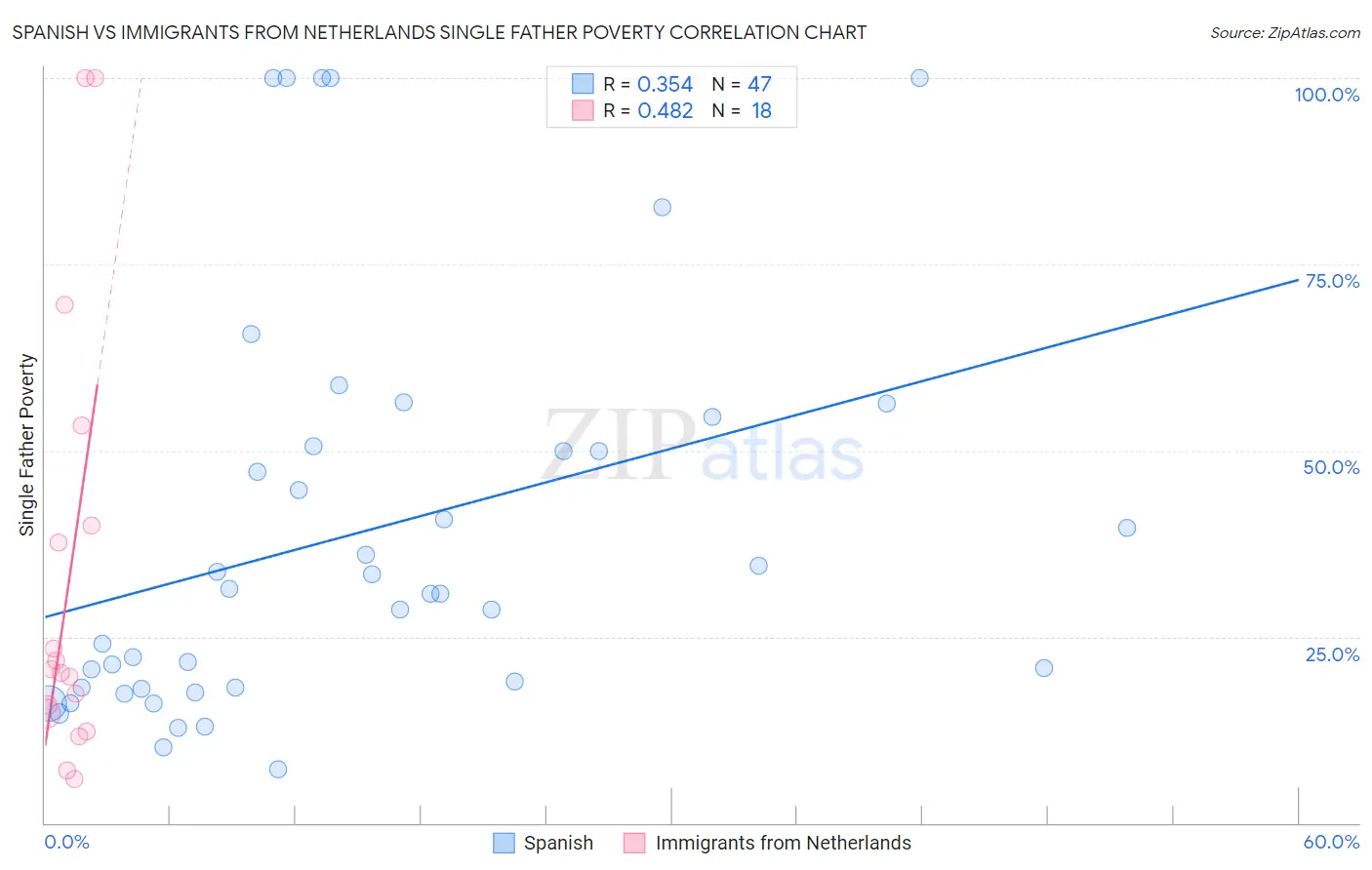 Spanish vs Immigrants from Netherlands Single Father Poverty