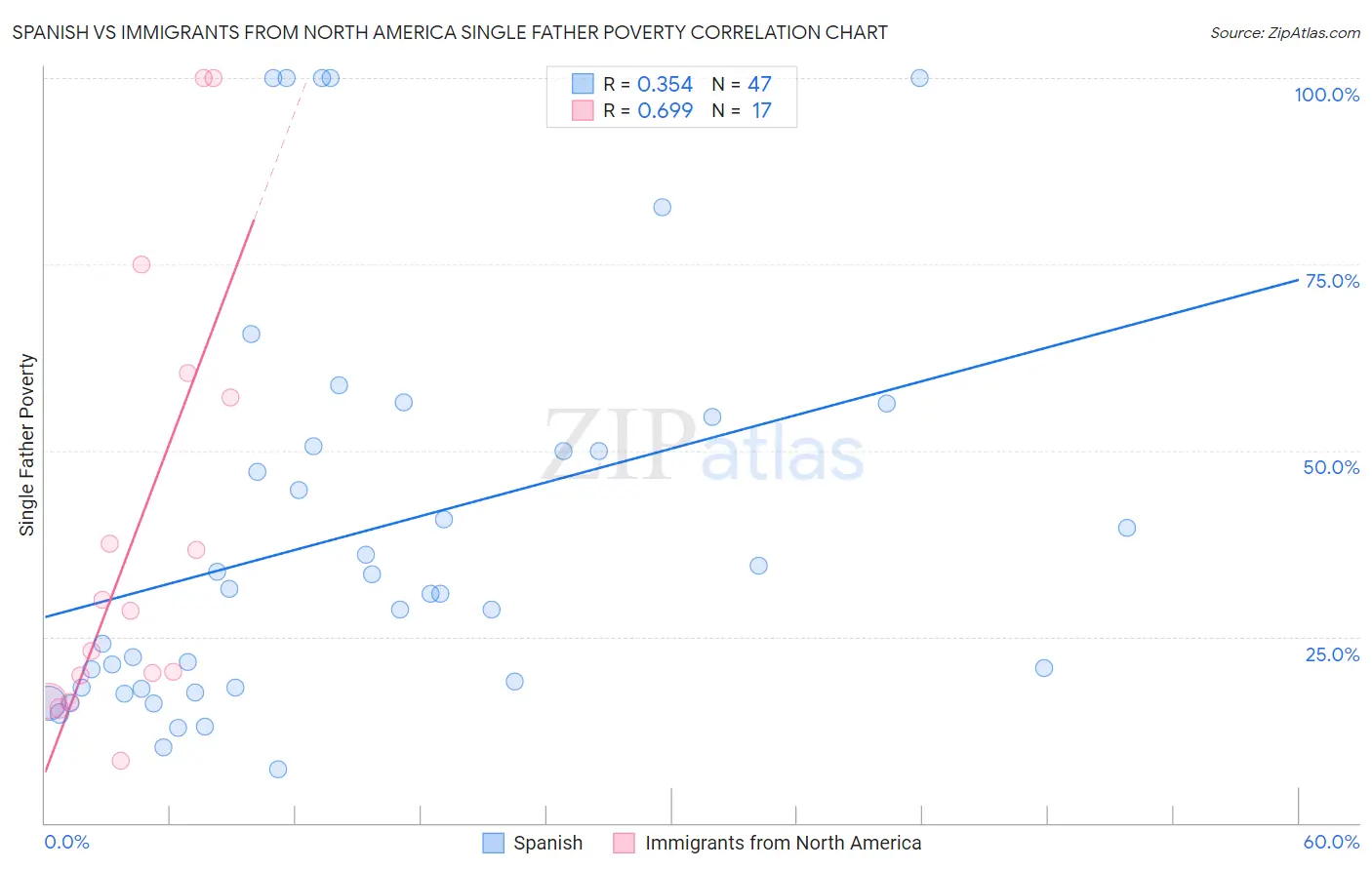 Spanish vs Immigrants from North America Single Father Poverty