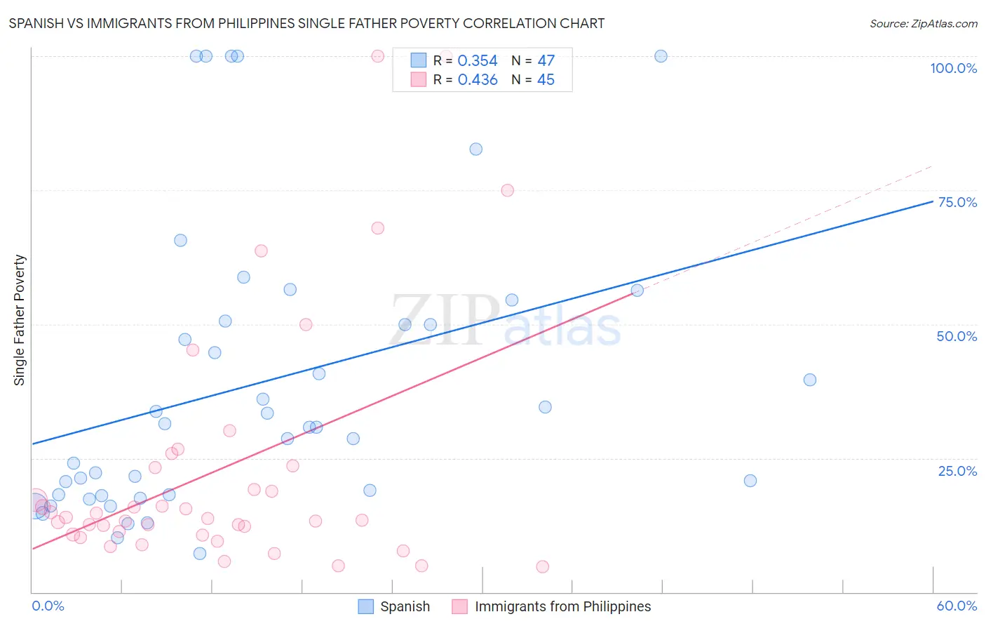 Spanish vs Immigrants from Philippines Single Father Poverty