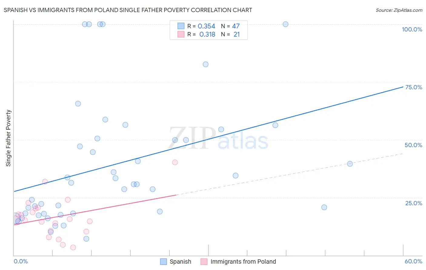 Spanish vs Immigrants from Poland Single Father Poverty