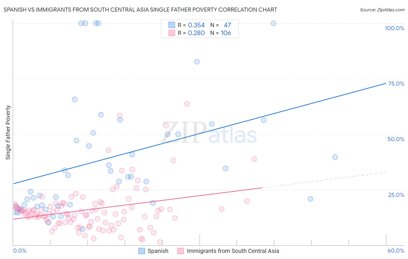 Spanish vs Immigrants from South Central Asia Single Father Poverty