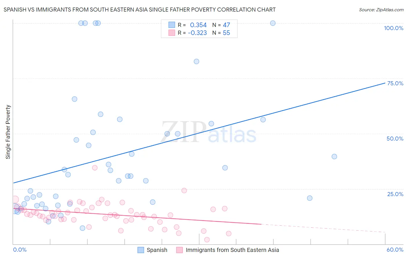 Spanish vs Immigrants from South Eastern Asia Single Father Poverty