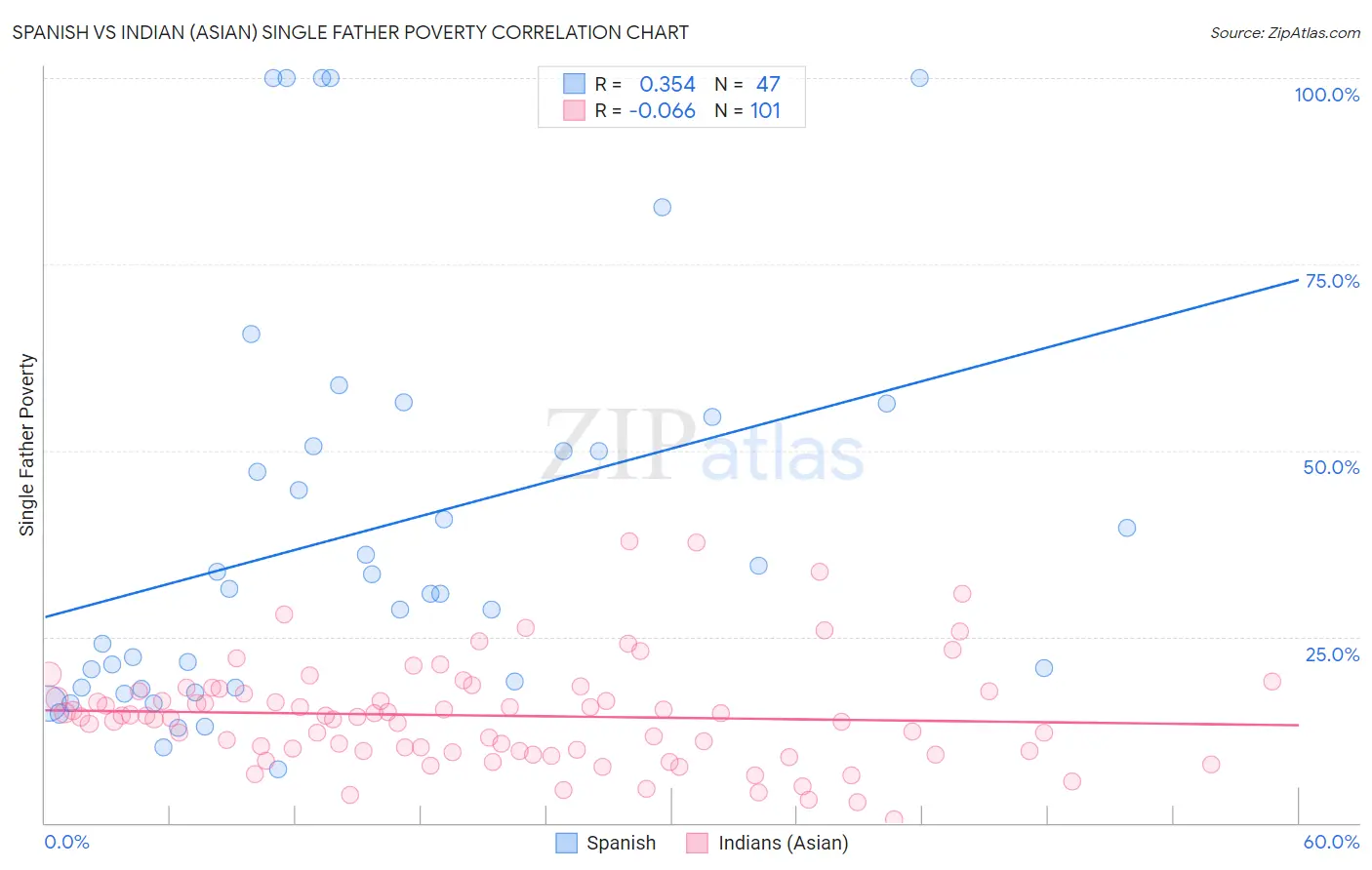 Spanish vs Indian (Asian) Single Father Poverty