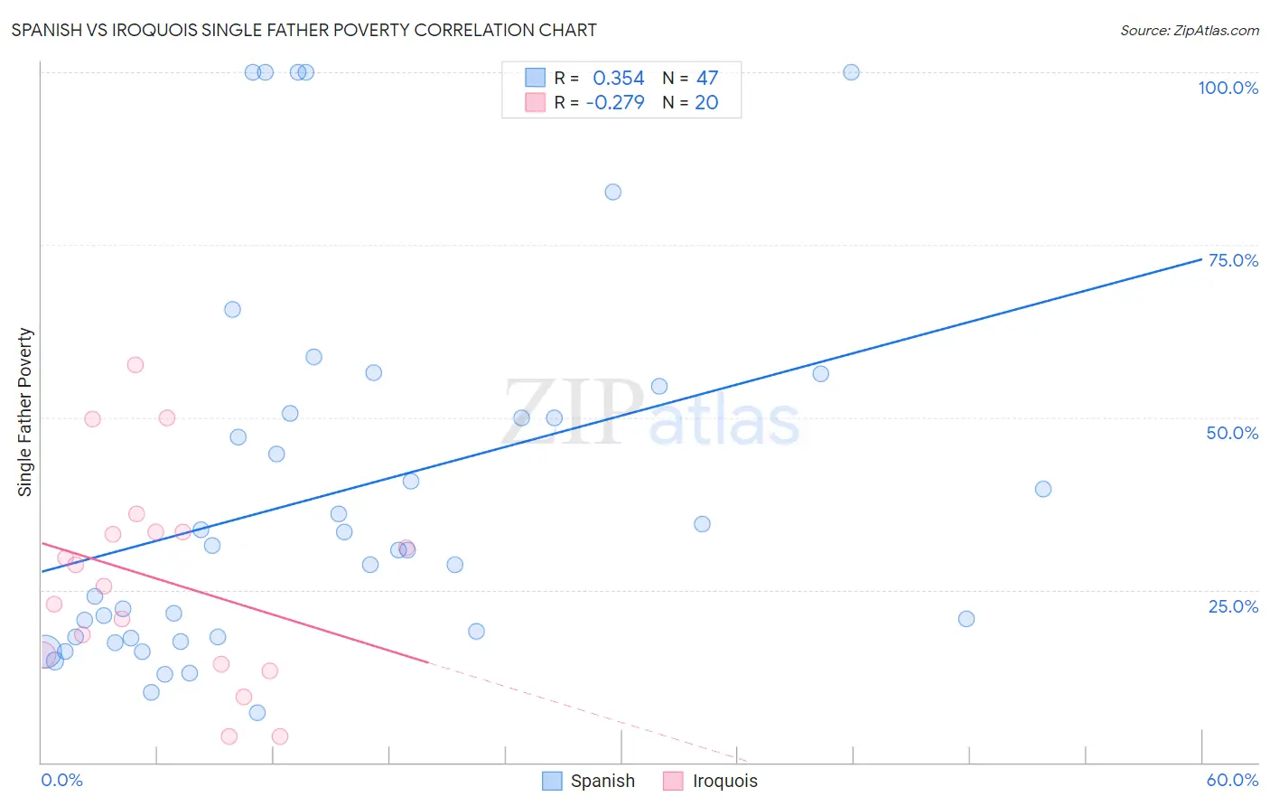 Spanish vs Iroquois Single Father Poverty