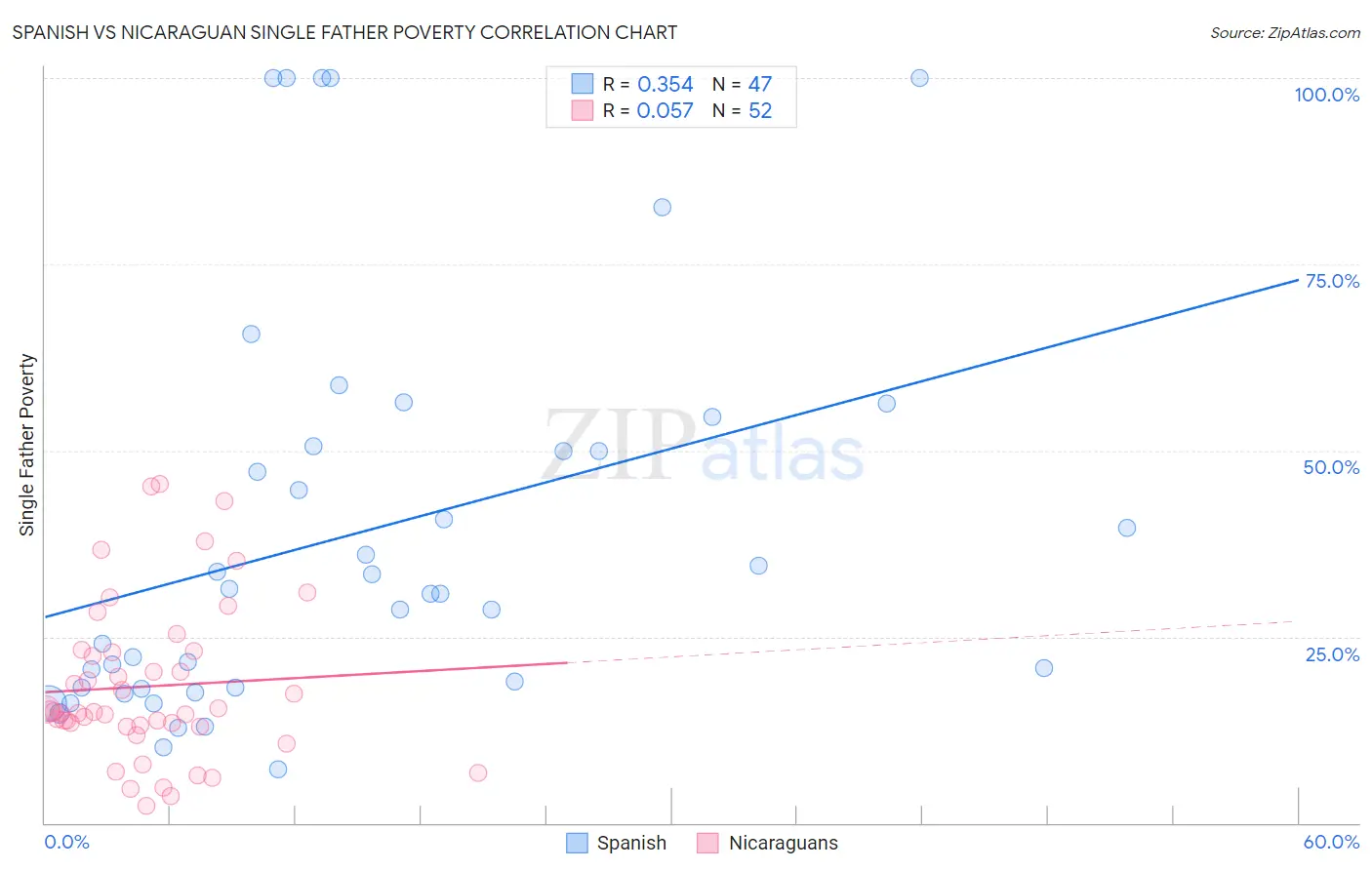 Spanish vs Nicaraguan Single Father Poverty