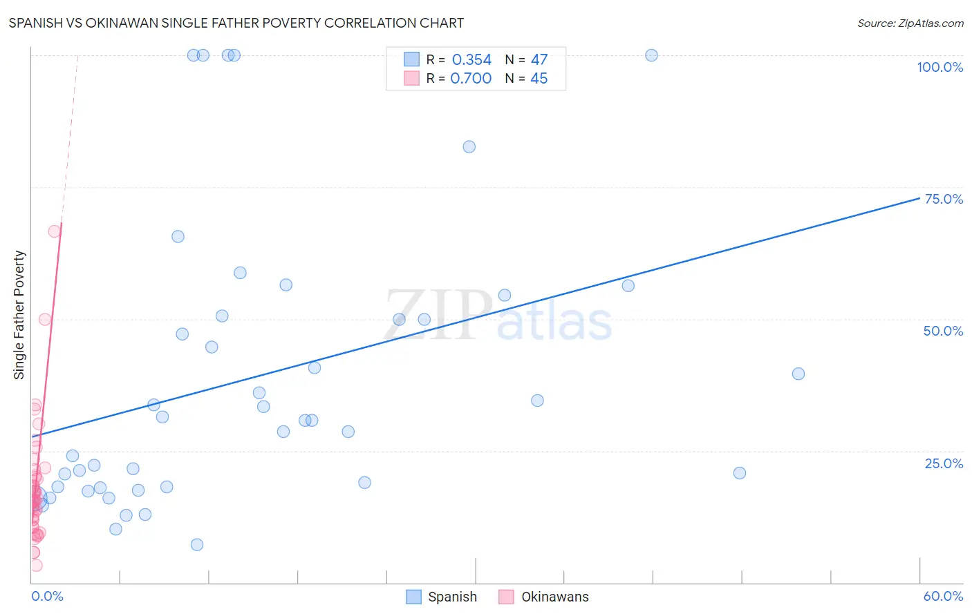 Spanish vs Okinawan Single Father Poverty