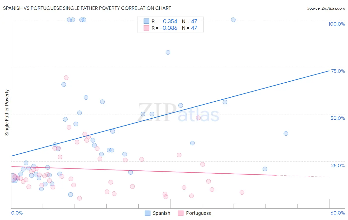 Spanish vs Portuguese Single Father Poverty