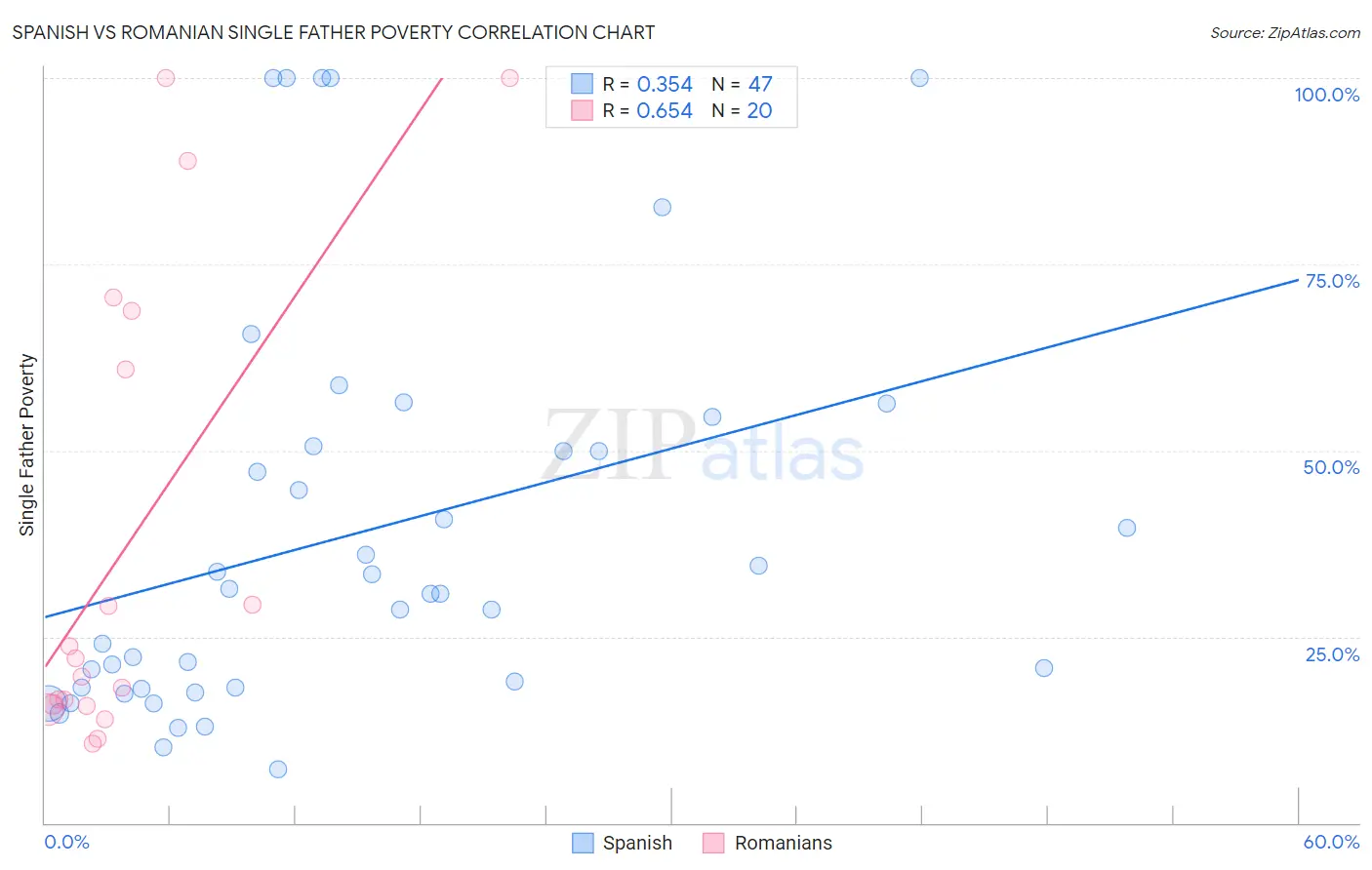 Spanish vs Romanian Single Father Poverty