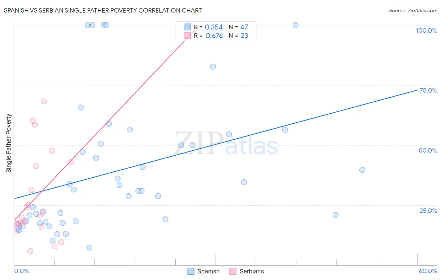 Spanish vs Serbian Single Father Poverty