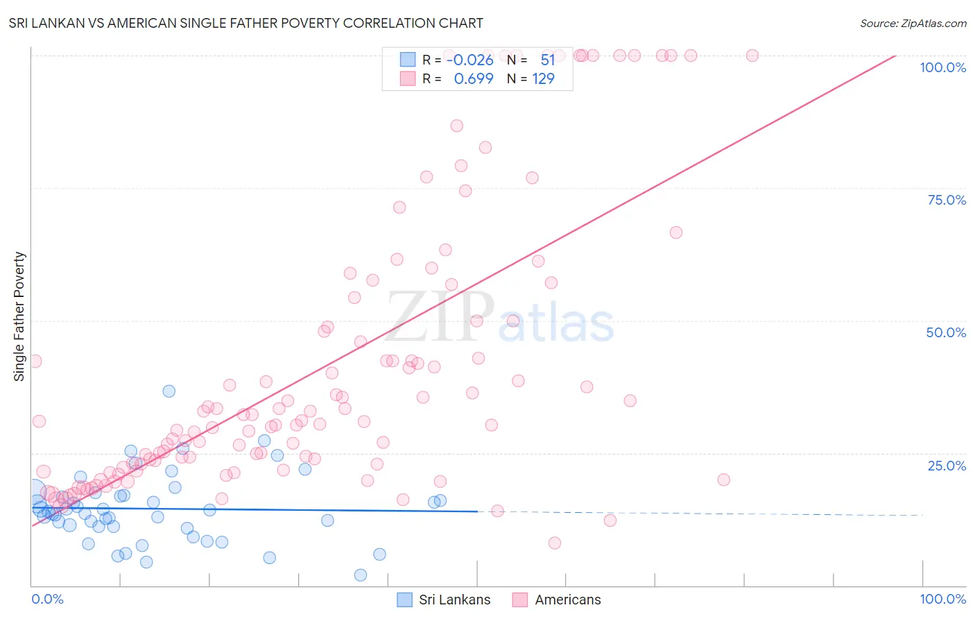 Sri Lankan vs American Single Father Poverty